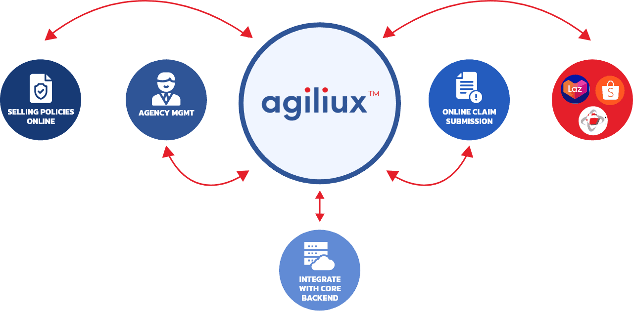 agiliux software cloud insurance solutions digital applications process