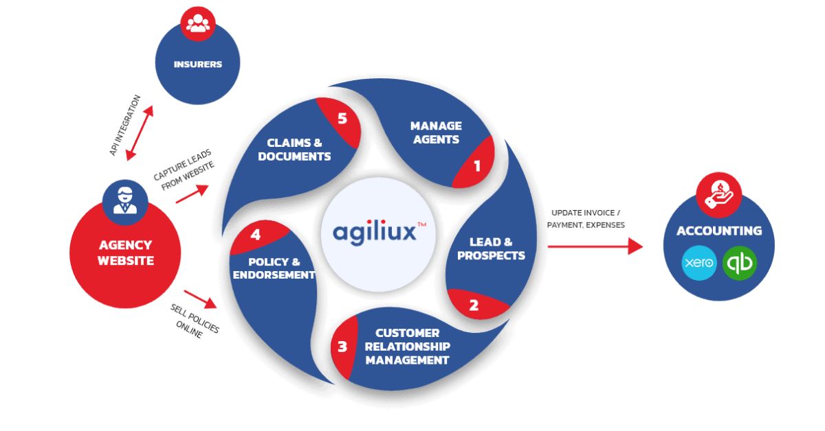 Top 5 Features of an Insurance Agency Software Top 5 Features of an Insurance Agency Software