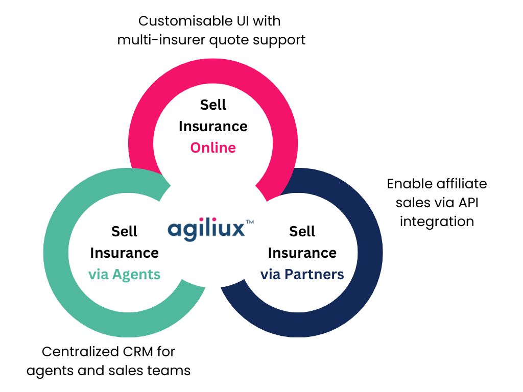 Agiliuc Solution for Personal Insurance - Selling Selling Insurance Online, via Agent and via Partners