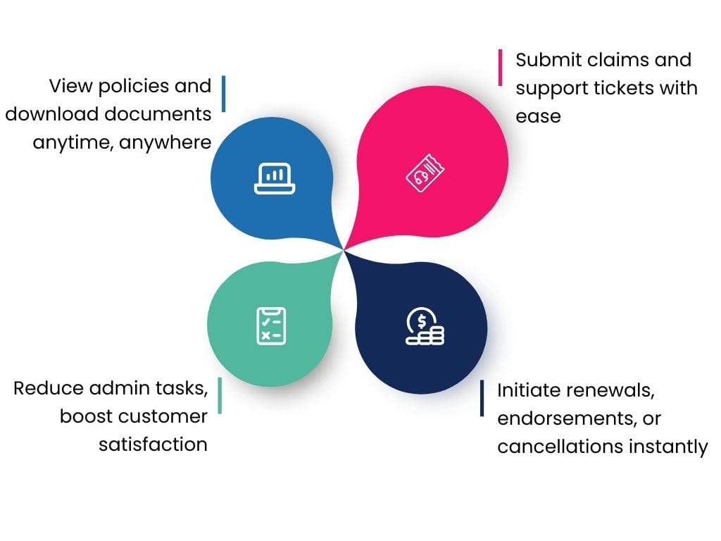 Agiliux -Personal Insurance Companies - Customer Self-Service Customer Self-Service