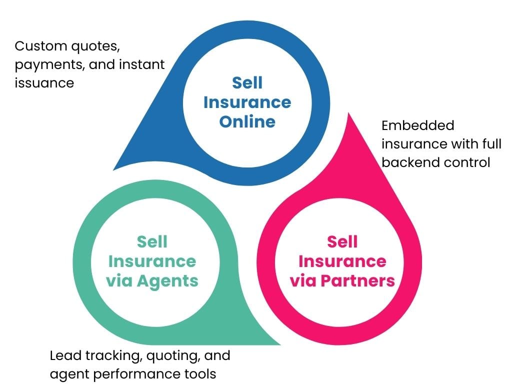 Agiliux - Personal Insurance Companies - Sell Insurance - Online, via Agents, via Partners Sell Insurance - Online, via Agents, via Partners