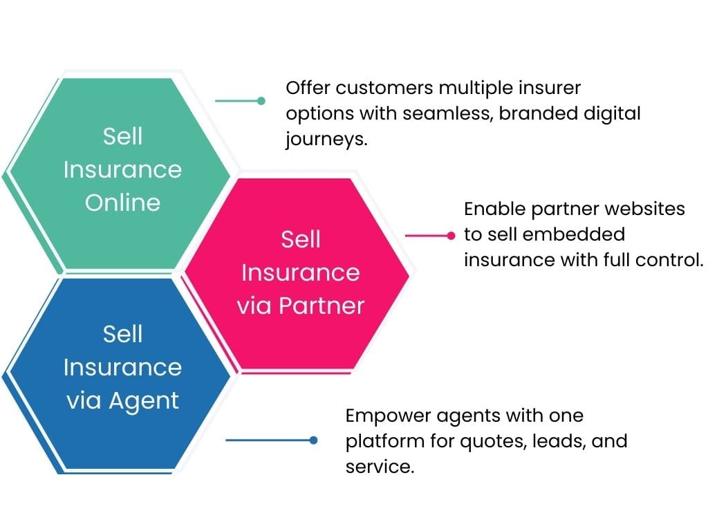 Banks - Sell Insurance online, via agent, via partner Banks - Sell Insurance online, via agent, via partner