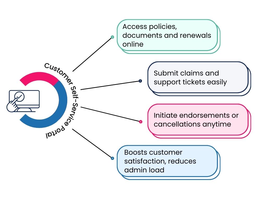 Personal Insurance Companies - Customer Self-Service Portal Agiliux Consulting - Operational Process Improvement