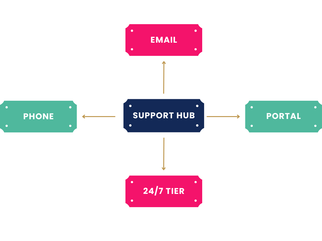 Multi-Channel Support Multi-Channel Support