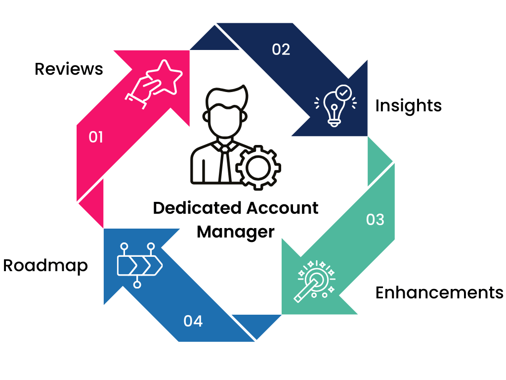 Proactive Success & Account Management Multi-Channel Support