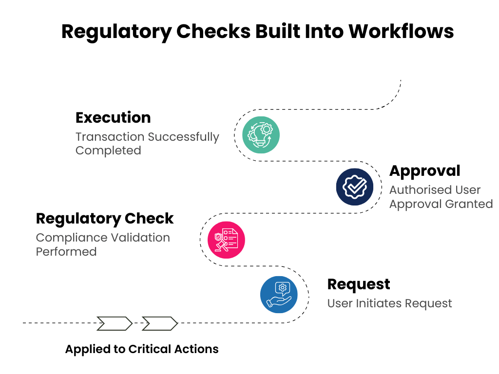Regulatory Reporting & Audit