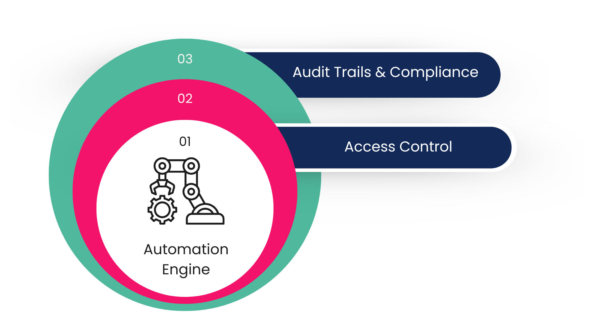 Secure, Governed Automation Agiliux Intelligence Automation - Secure, Governed Automation