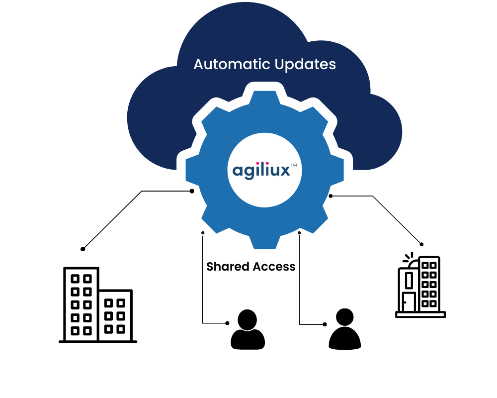 Shared SaaS (Multi-Tenant) Shared SaaS (Multi-Tenant)