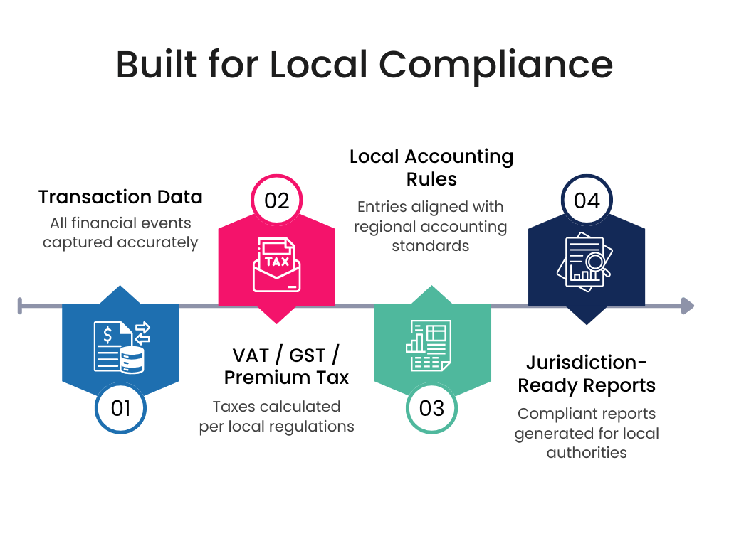 Local Accounting & Taxation