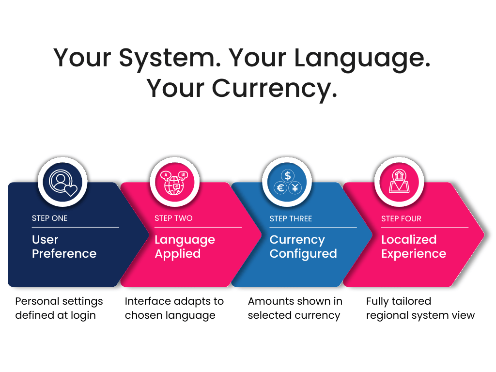 Multi-Currency & Multi-Language Support